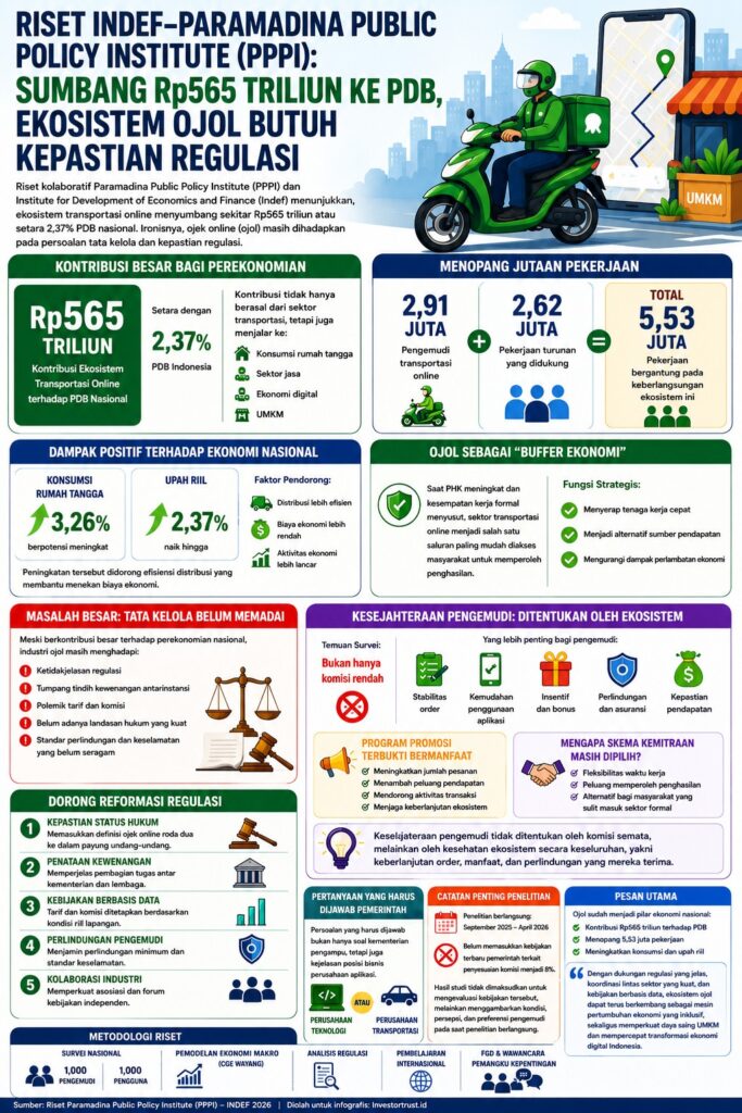 Riset Universitas Paramadina tentang transportasi online.